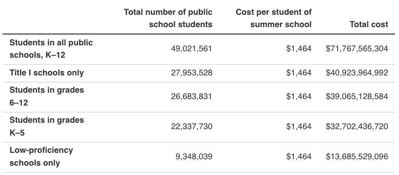 Numbers of students, cost per student, and total cost for varisous categories of students. For full text, please see the commentary at RAND.org.