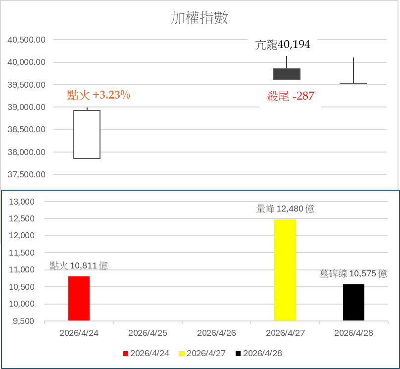 一場三天的戲：市場怎麼讓投資朋友套在山頂