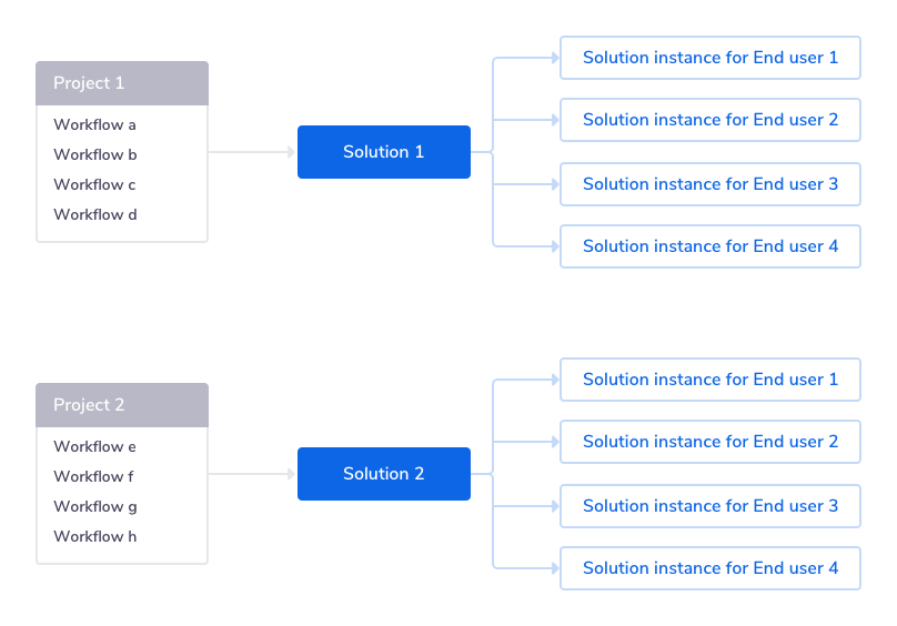 Flow chart of Tray architecture. One project is composed of workflows. Each project is associated with one solution. Each solution generate one solution instance by end users.