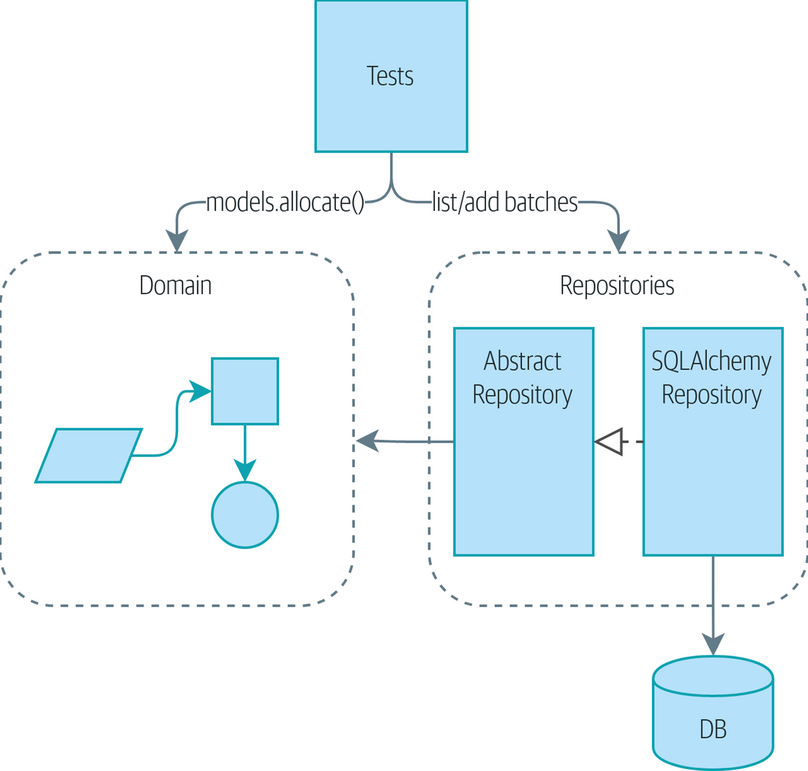 FastAPI Microservice Patterns Domain Driven Design LaptrinhX