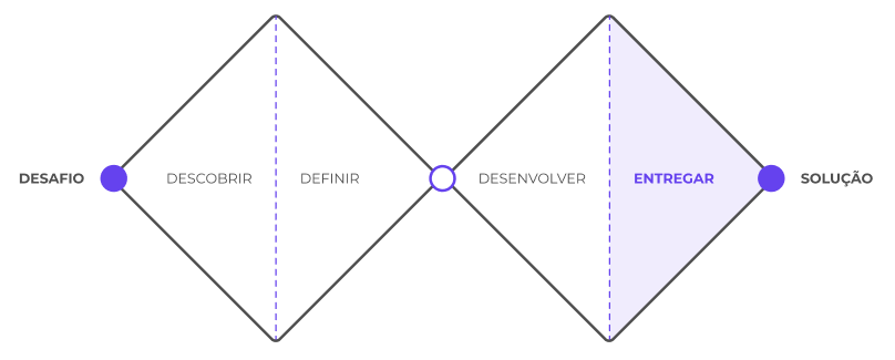 As 4 etapas do Double Diamond com foco em “entregar” (convergência)