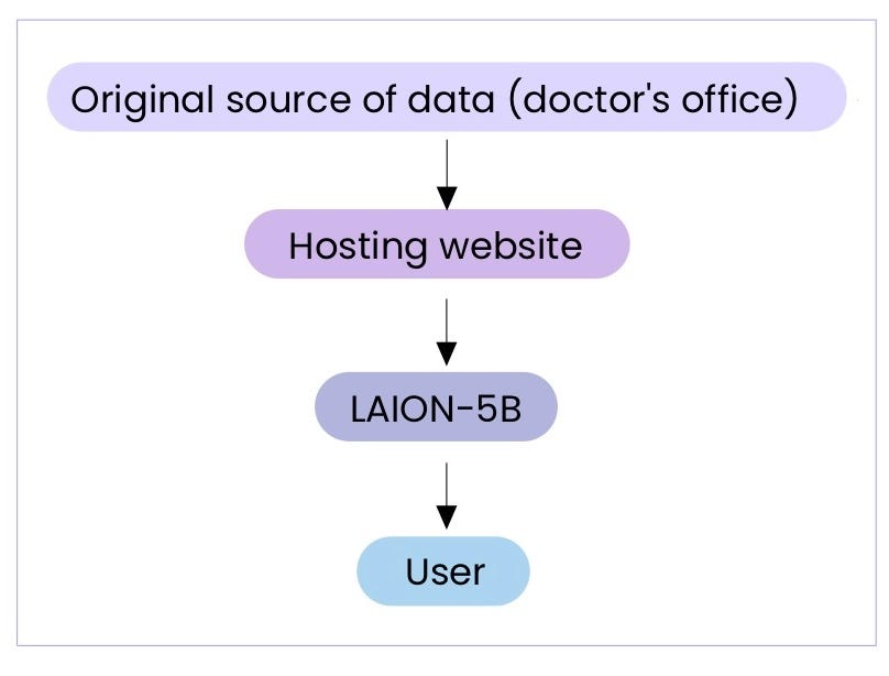 A flowchart showing where the data went. It starts off with “original source of data”, then to the hosting website, then to LAION-5B, then to the user.