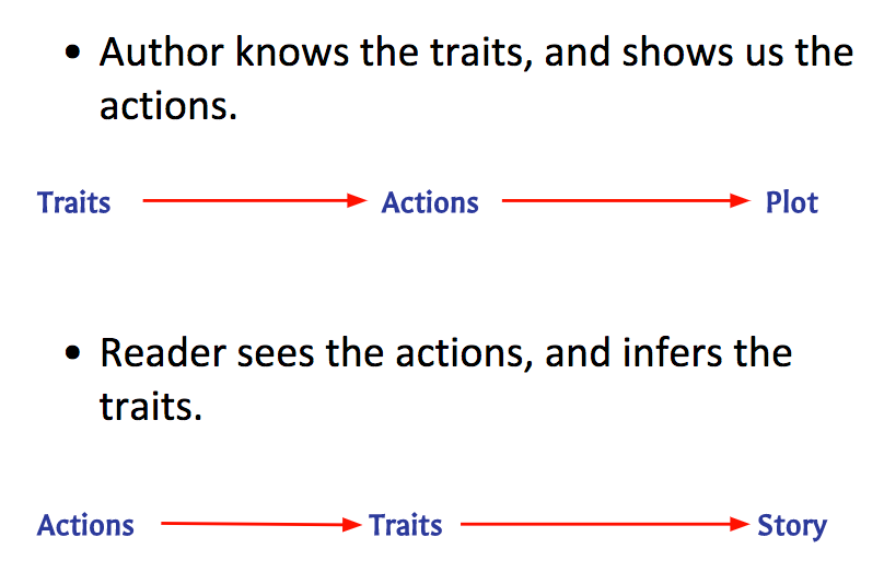 The relationship between traits, actions and plot.