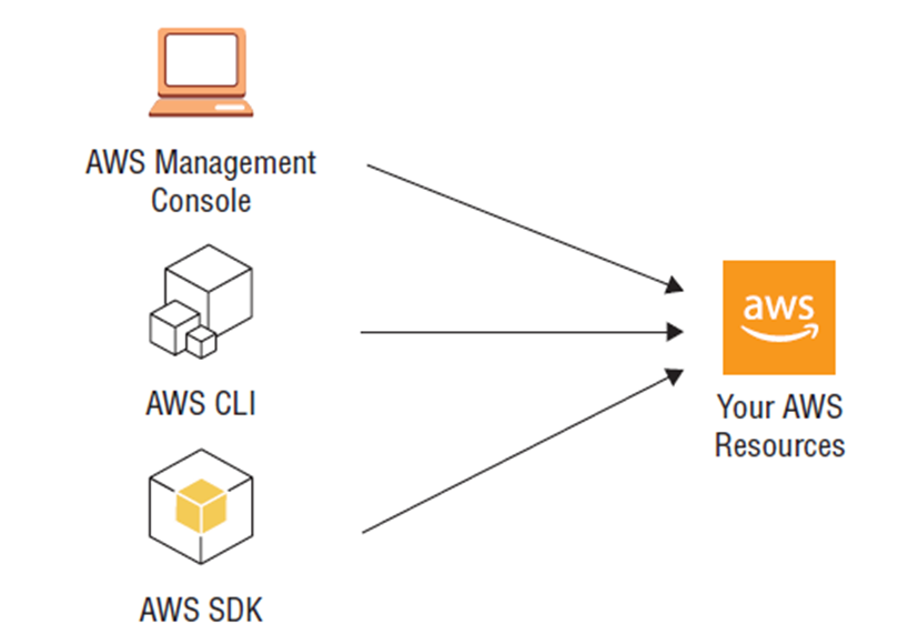 Graphic showing AWS console, CLI and SDK with arrows going to ‘your AWS resoures’, representing making API calls to the AWS public cloud