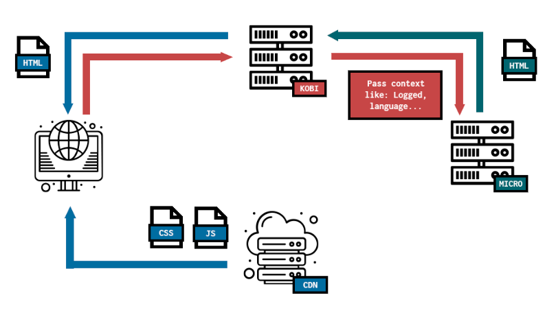 schema explaining our micro front-end solution