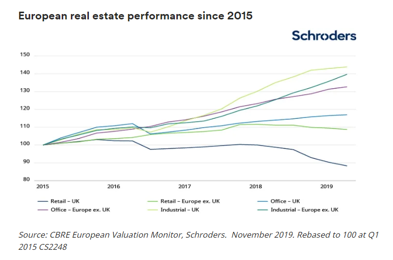 The price increase in real estate was brought about by the high performance observed on the commercial real estate since 2015