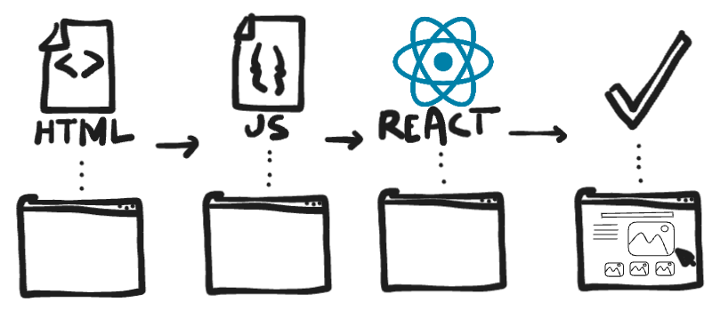 Diagram showing the HTML, JS, and React phases of loading a webpage with a single-page React application.