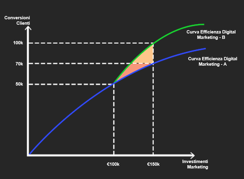 Curva efficienza del marketing