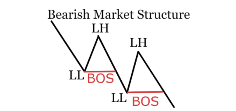 Image of a Bearish Market Structure