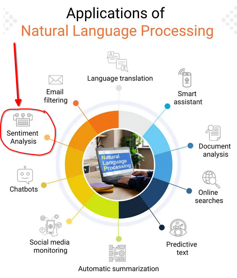 NLP Sentiment Analysis on Restaurant Reviews