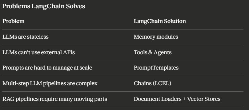 LangChain: The Orchestration Engine Powering Modern LLM Applications