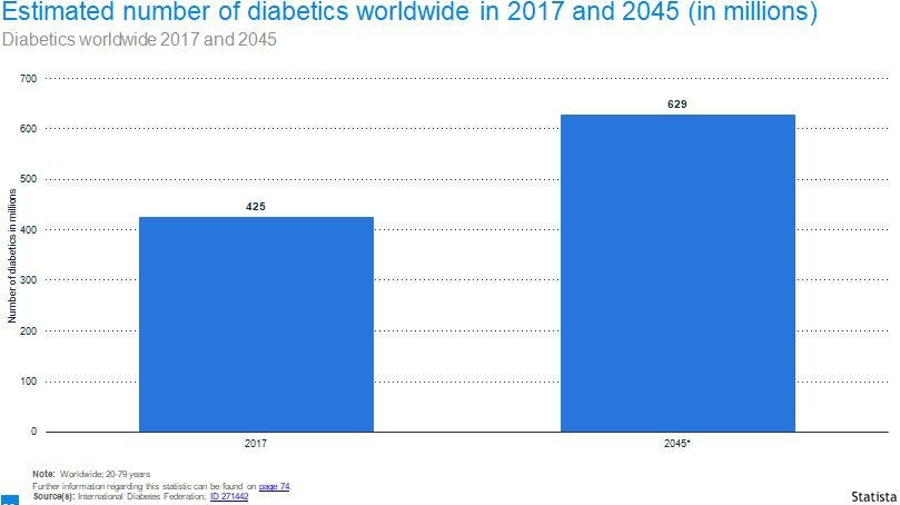 Global diabetics total projected to jump from 425 million in 2017 to 629 million in 2045