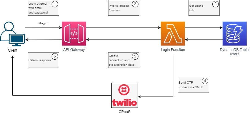 Solution diagram of user login flow.