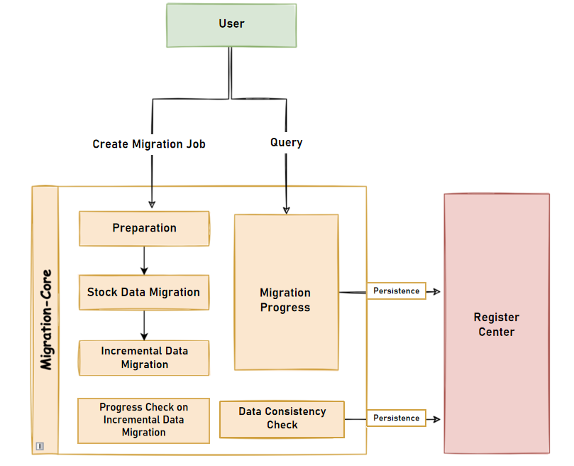 Data Migration Stages