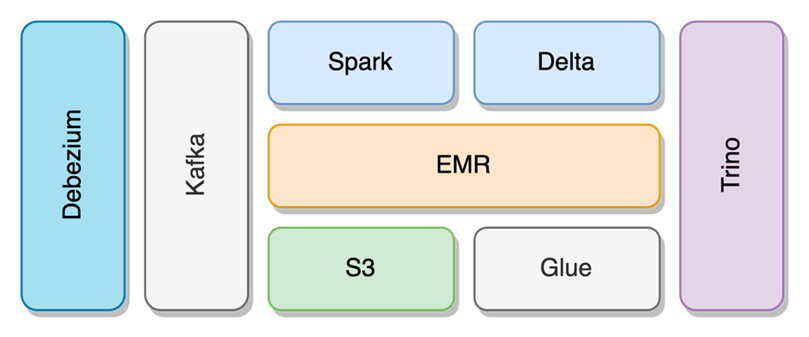 High-Level Architecture of the Data Lake