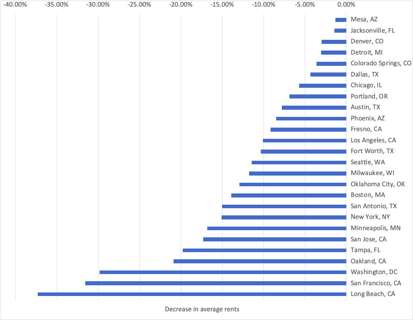 Average increase in rental prices across studios, 1, 2, 3 and 4 bedroom apartments