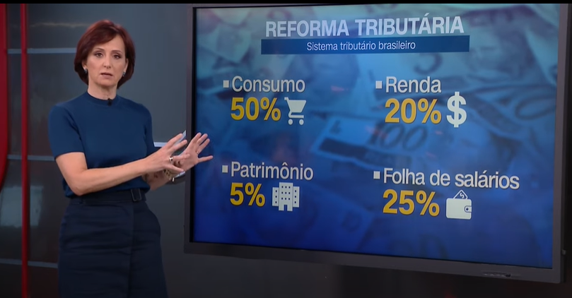 Descrição da imagem: jornalista de economia do jornal CNN Brasil, Thais Herédia, explica como funciona o sistema tributário brasileiro. No quadro temos que o consumo tem 50% da carga tributária, a renda 20%, patrimônio 5% e folha de salário 25%.