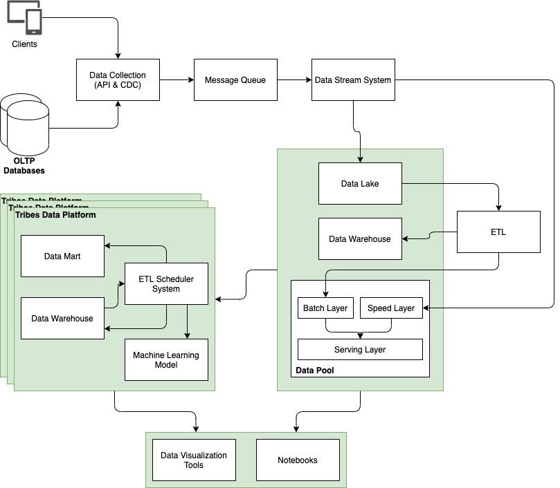 The Current Data Platform Architecture