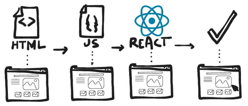 Diagram showing SSR content is visible for the HTML, JS, and React phases, becoming interactive when fully loaded