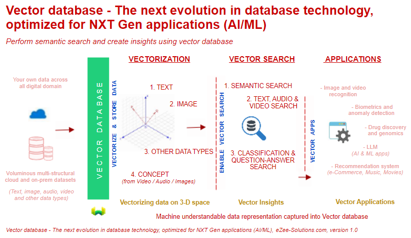 Vector database – The next evolution in database technology, optimized for NXT Gen applications…