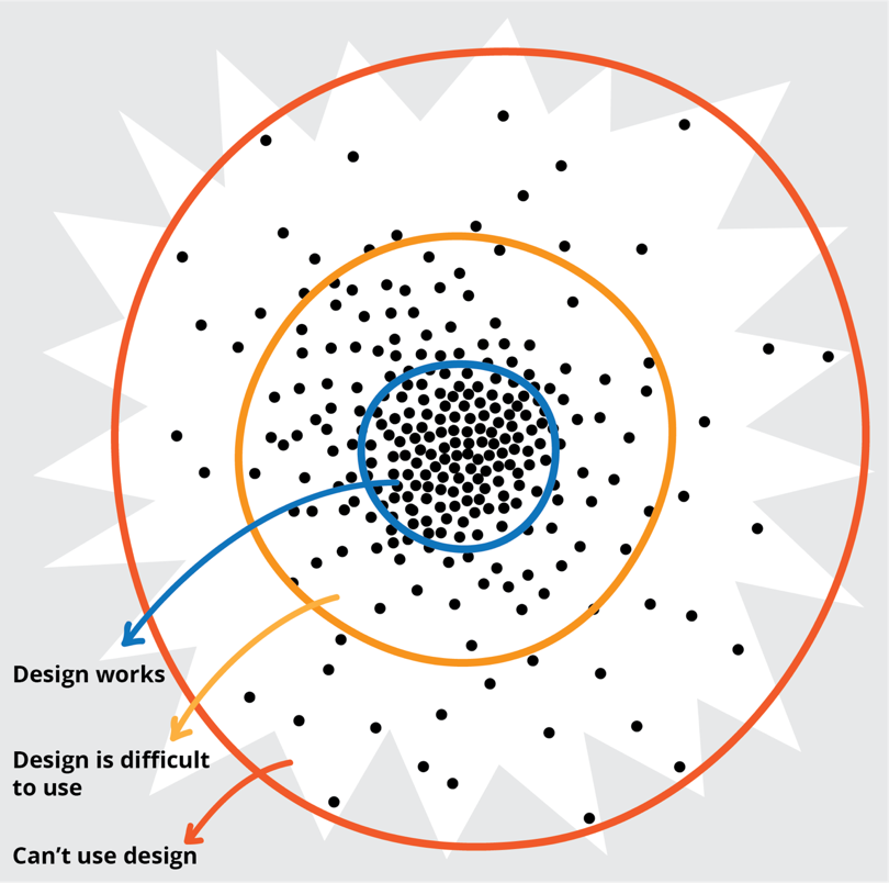 A drawing with core users at the center and users with difficulties using a design in the outer rings.