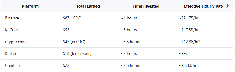 I Tested 5 Crypto Referral Programs in 2026 — Here’s Which One Actually Pays (And How Much)
