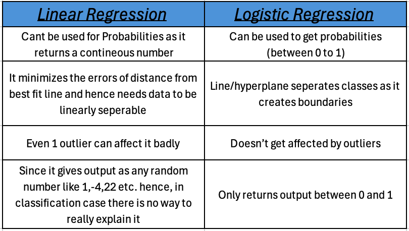 Linear Regression vs Logistic Regression