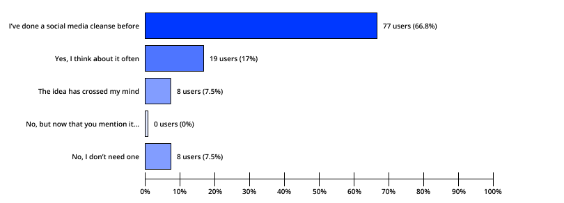77 users, or 66.8%, have done a social media cleanse before. 19 users, or 17%, think about taking a social media cleanse often. 8 users, or 7.5%, have thought about taking a social media before. 0 users, or 0% never thought about it, but now that they have taken the survey they are thinking about it. 8 users, or 7.5%, feel that they do not need a social media cleanse.