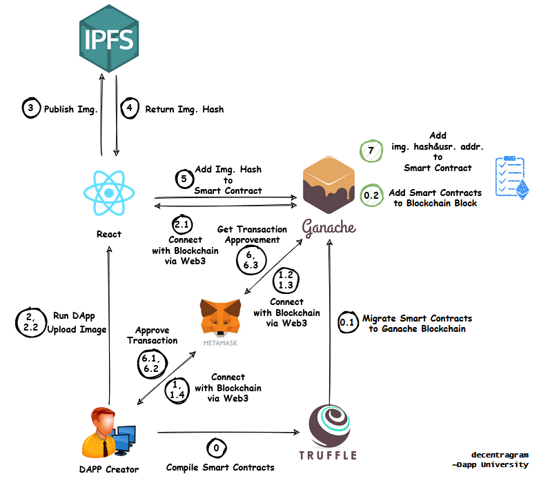 Working flow and related tools of DApp development