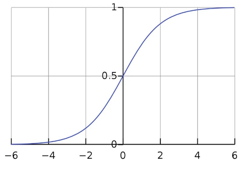 Sigmoid Function: A Cornerstone of Neural Networks