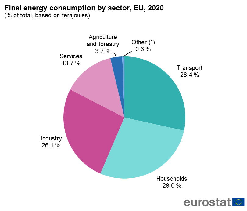 A pie chart that explains energy use throughout Europe in 2020