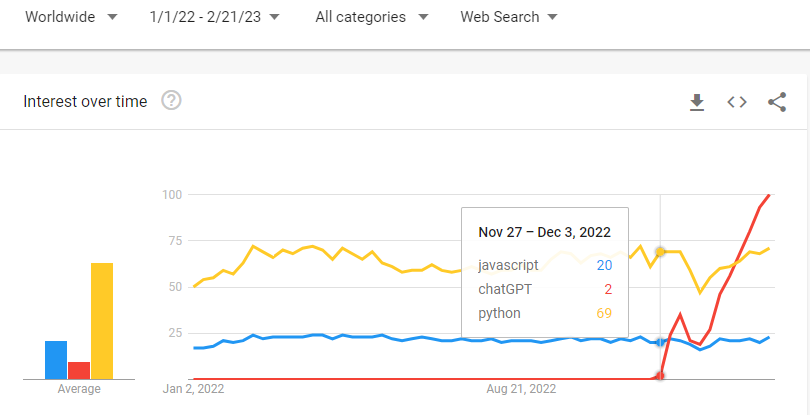 The Google Trends diagram displays historical data for ChatGPT, JavaScript, and Python. The data spans from January 1, 2022 to February 21, 2023.