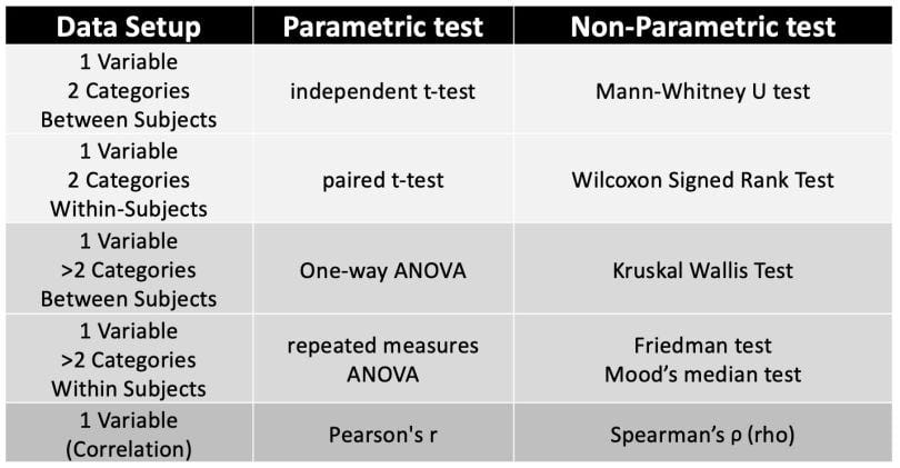 Parametric Test Vs Non-Parametric Test