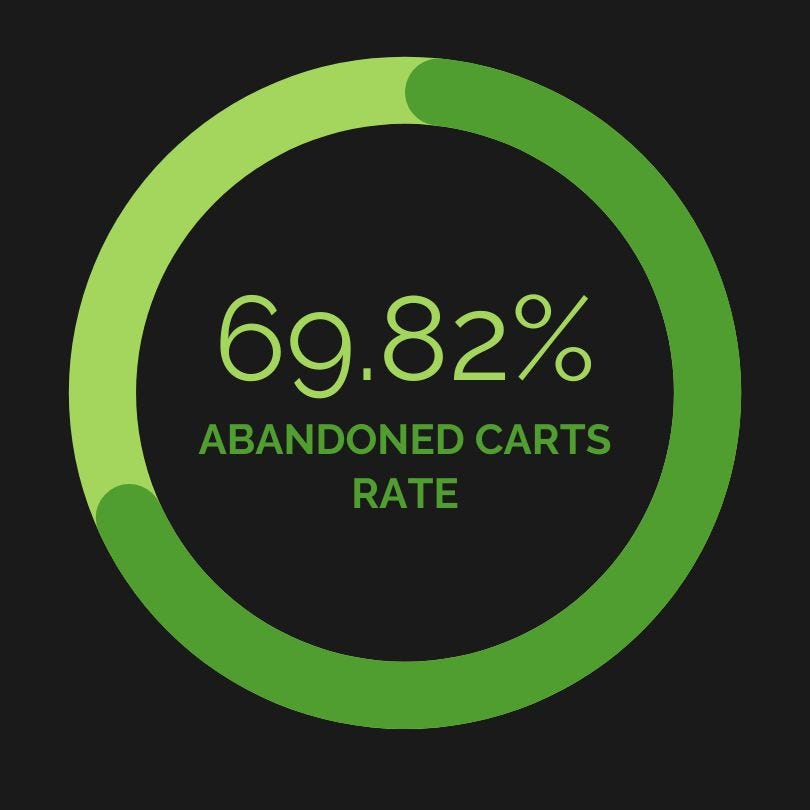 abandoned carts rate — 69,82%