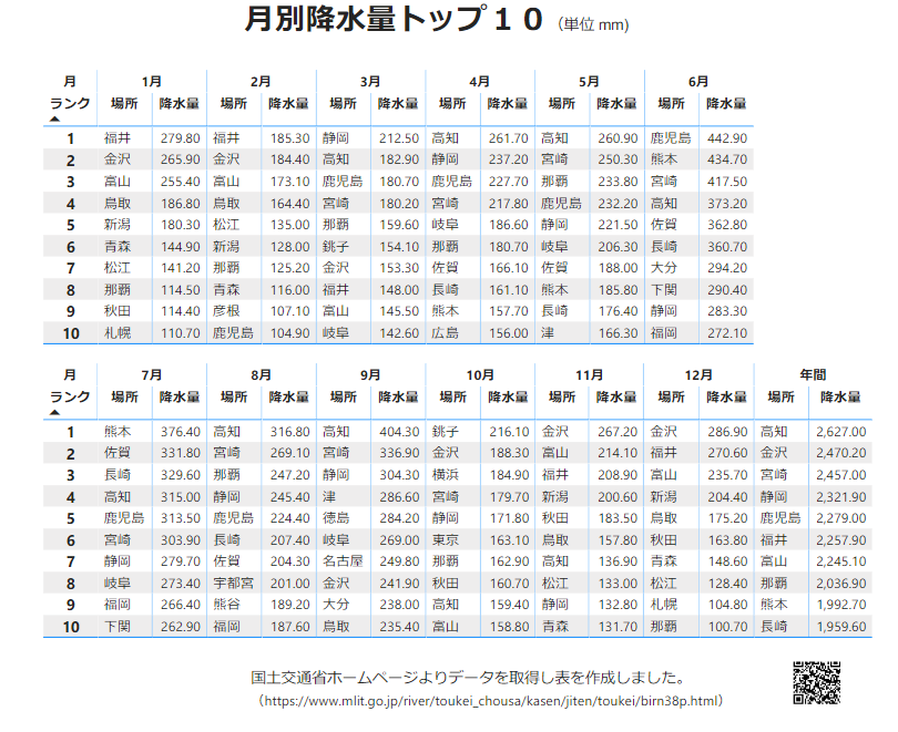 This Time We Will Use A Table Of Normal Rainfall In The Prefecture Captital Created By The 