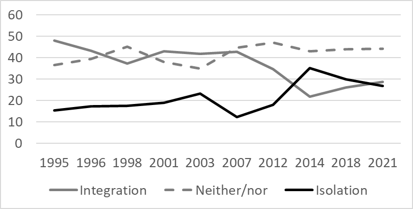 Figure 3. Support for integration with or isolation from the West/European Union