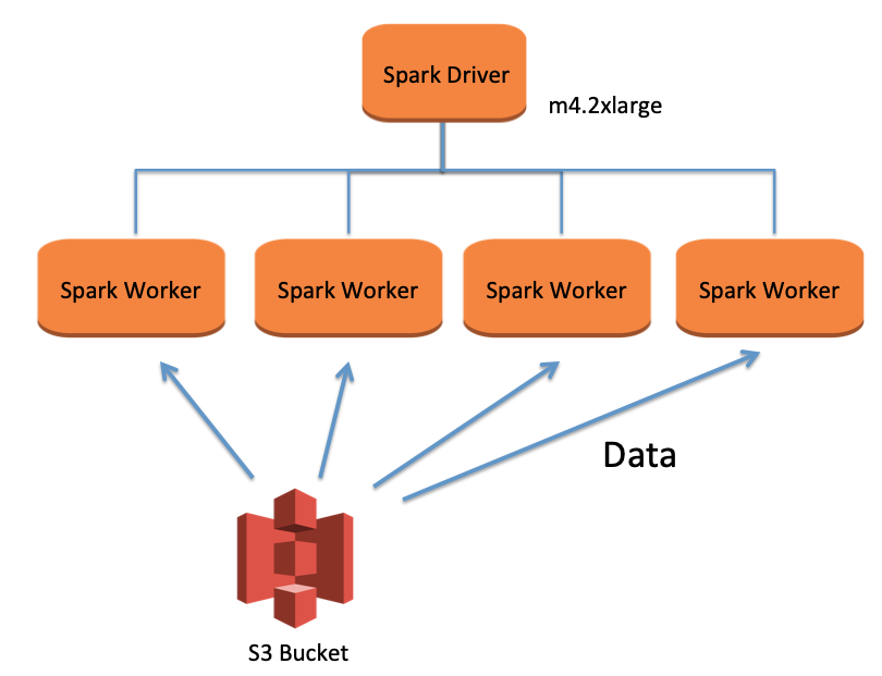 Image result for manage apache spark applications on amazon emr