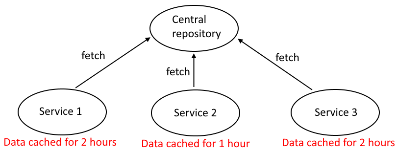 A central data repository with 3 fetching services