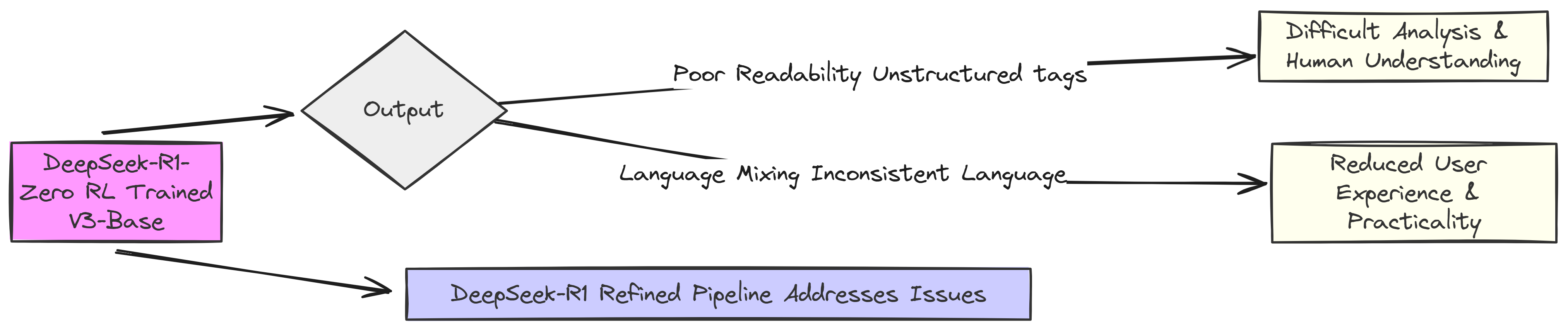 Problem with R1 Zero (Created by [Fareed Khan](undefined))