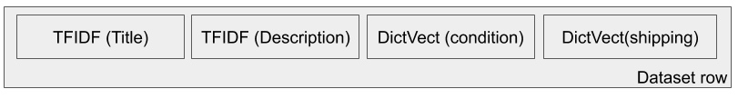 Composition of the model’s feature union