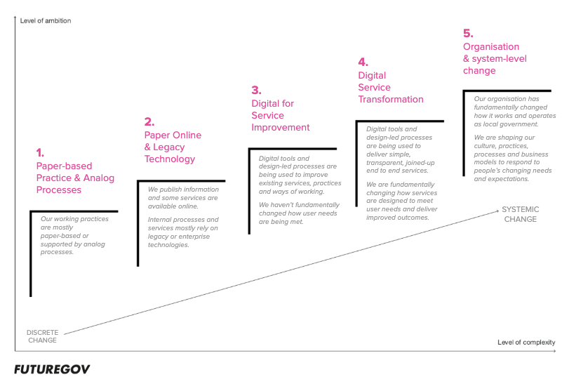 An update on our Digital Maturity Assessment – FutureGov | Public ...