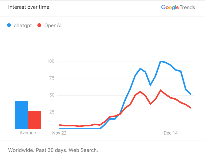 Google Trends Results for OpenAI and ChatGPT