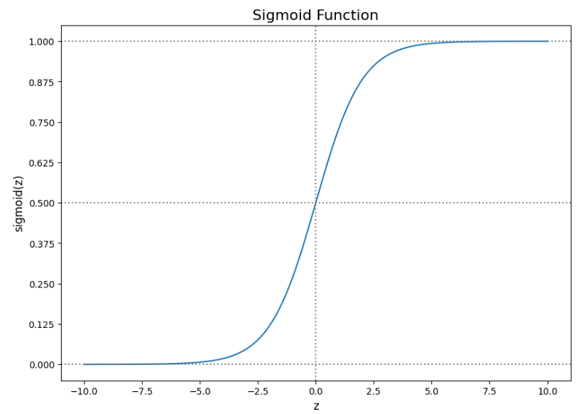 The Sigmoid Curve