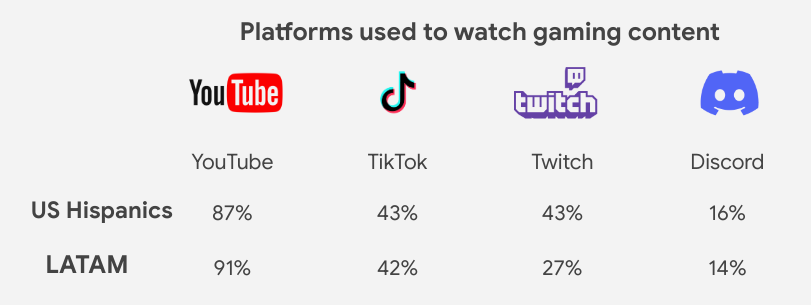 Viewership for platforms used to watch gaming content compared between US Hispanic and Latin American gamers