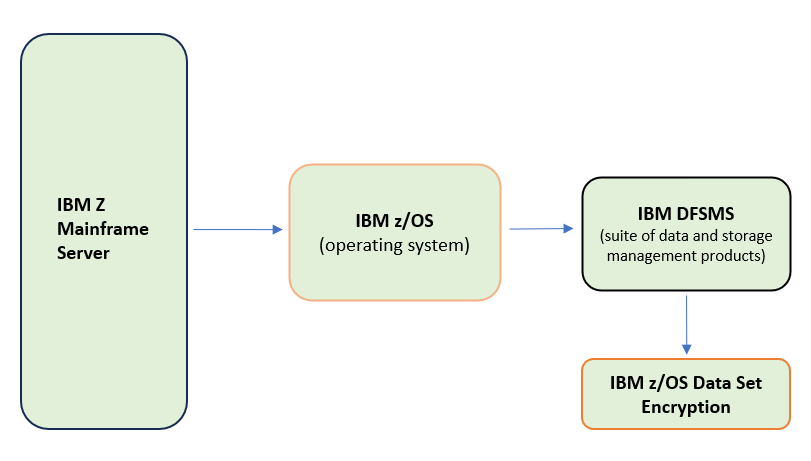 Relevance of the product: IBM z/OS Data Set Encryption in the overview of IBM Z mainframe server and its key components z/OS operating system and DFSMS