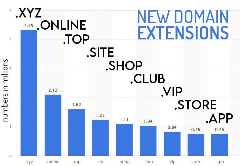 most popular domain extensions 2022