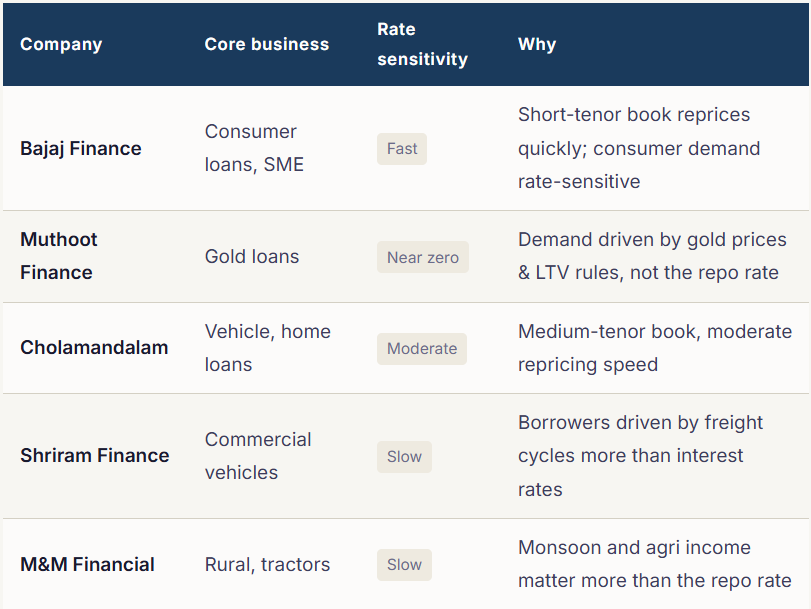 The six-month delay between what RBI does and what your NBFC loan costs