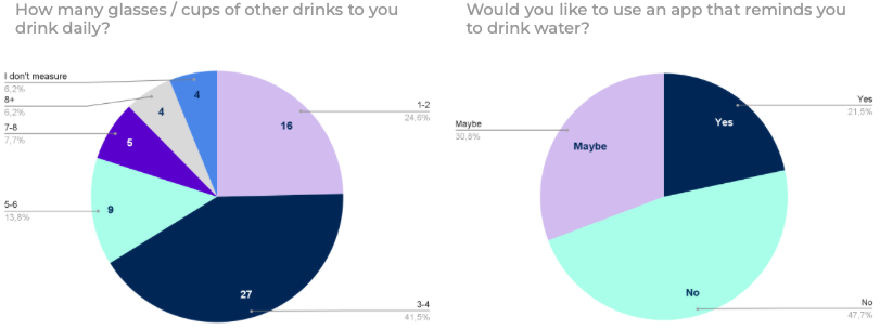 Figure 3 “ How many glasses / cups of other drinks do you drink daily? Figure 4 “Would you like to use an app that reminds you to drink water?”