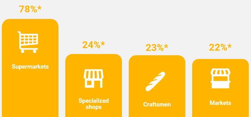 Distribution channels’ market data