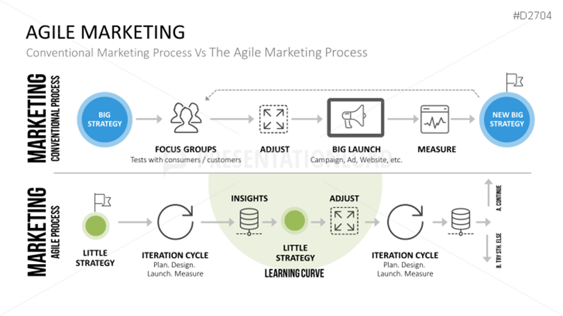 Diagram of Marketing Conventional Process and Marketing Agile Process